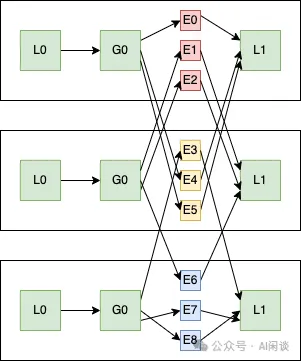 大规模分布式 AI 模型训练系列—专家并行-AI.x社区