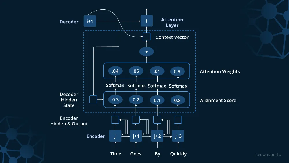 一文彻底搞懂大模型 - Attention：联合对齐和翻译（Align And Translate）-AI.x社区