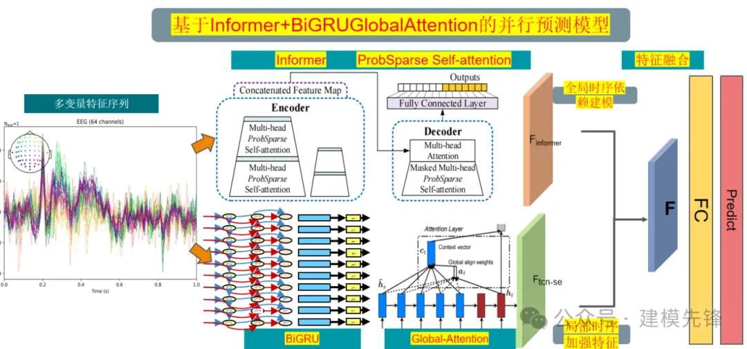 聊聊基于 Informer+BiGRU-GlobalAttention的并行预测模型-AI.x社区