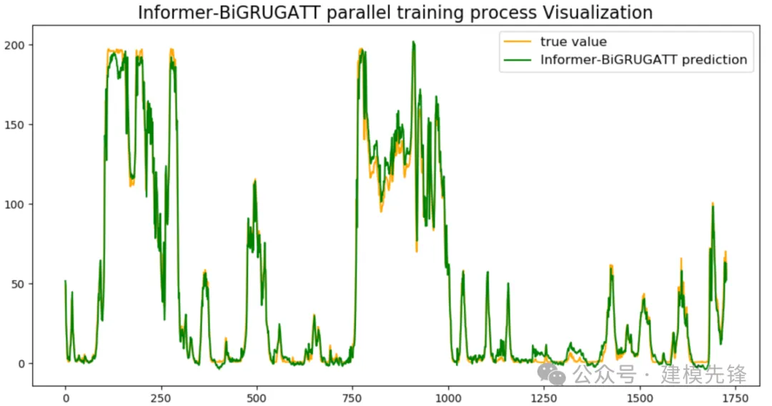 聊聊基于 Informer+BiGRU-GlobalAttention的并行预测模型-AI.x社区