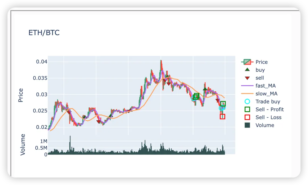 用Python打造加密货币算法交易机器人-AI.x社区