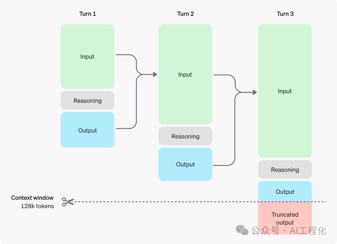 OpenAI o1模型推理能力大幅提升的背后：重复采样如何提升AI推理能力-AI.x社区