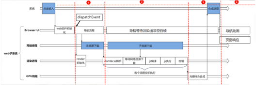 基于Web组件的H5页面切换类点击操作响应时延问题分析思路&案例-鸿蒙开发者社区