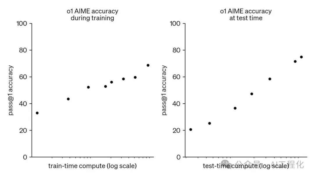 OpenAI o1模型推理能力大幅提升的背后：重复采样如何提升AI推理能力-AI.x社区