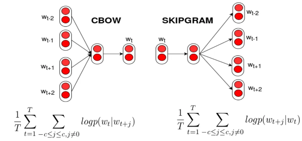 一文彻底搞懂Embedding - Word2Vec（Skip-Gram和CBOW）-AI.x社区