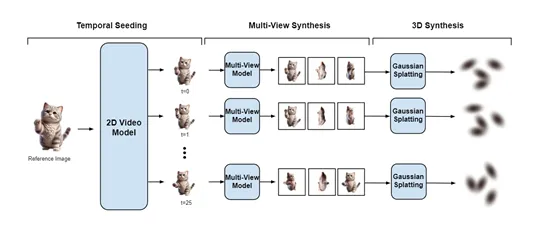 麻省理工创新模型：用2D视频扩散，生成 3D 视频-AI.x社区