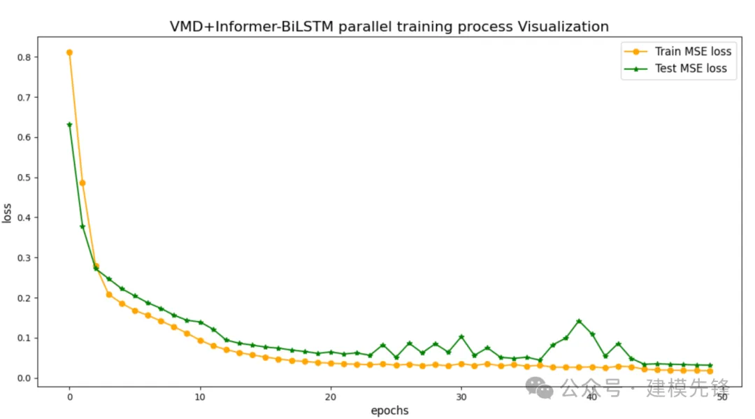 拒绝信息泄露！VMD滚动分解 + Informer-BiLSTM并行预测模型-AI.x社区