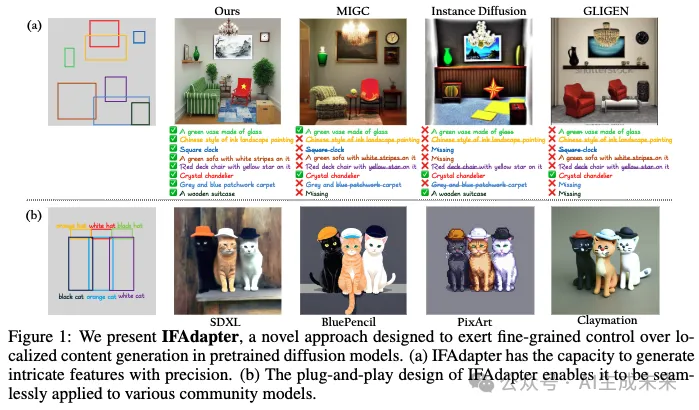 腾讯&新加坡国立发布IFAdapter：即插即用，提升文生图模型实例特征和位置生成准确性-AI.x社区