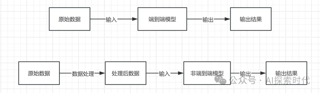 什么是端到端(end to end)大模型，它和传统的大模型有什么区别？其优势与劣势是什么？-AI.x社区