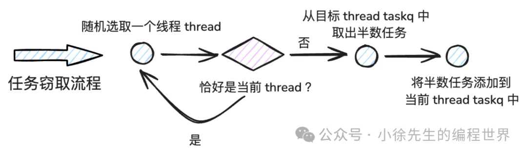 workerpool跨线程任务窃取流程