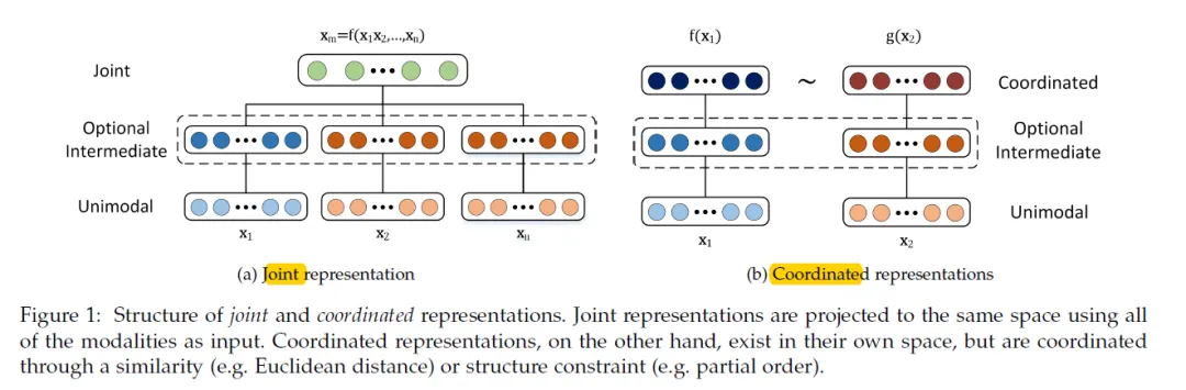 一文彻底搞懂多模态 - 多模态学习-AI.x社区