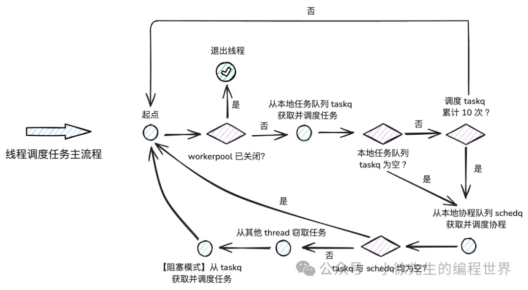 workerpool线程调度主流程