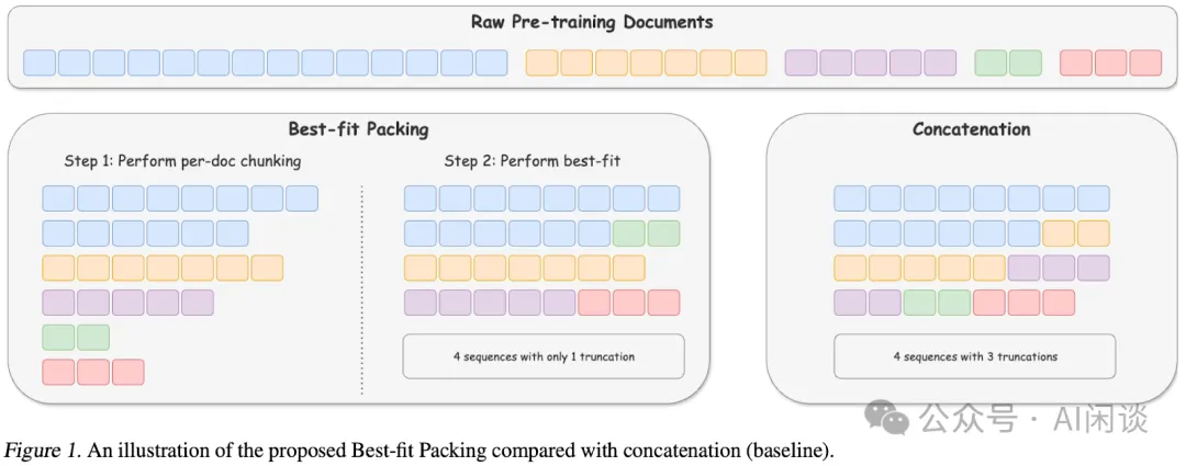 Sample Packing 综述：LLM 效果与效率的 Tradeoff-AI.x社区