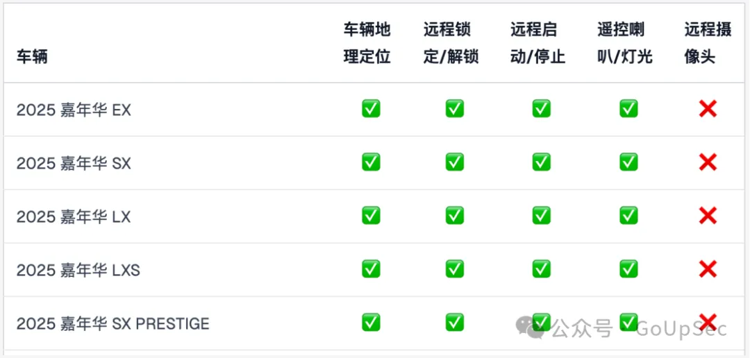 黑客可对（部分）受影响起亚车型实施的远程控制指令