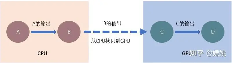 GPU和CPU如何混合训练？大模型训练的GPU联手CPU显存优化分析方法-AI.x社区