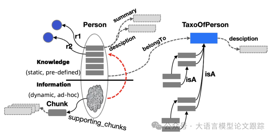 KAG：RAG已经不够了，知识增强生成才是王道，提升朴素RAG一倍性能-AI.x社区