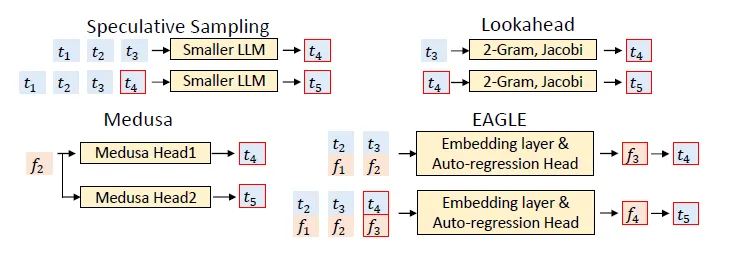 白话EAGLE2：解锁大模型的“打草稿”技术-AI.x社区