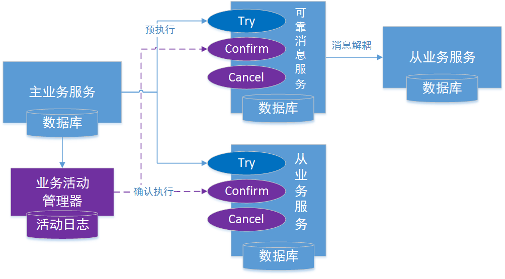 异步确保型