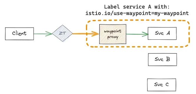 Istio ambient waypoint 代理部署模型