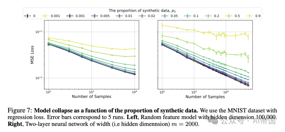 LLM训练的隐秘危机：1%的合成数据或致模型崩溃 | 大模型的"内心戏"：LLM比你想象的更聪明，却在"装傻"？-AI.x社区