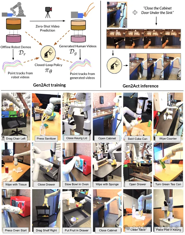 视频生成和具身智能强强联合！谷歌&卡内基梅隆&斯坦福发布Gen2Act：泛化超棒！-AI.x社区