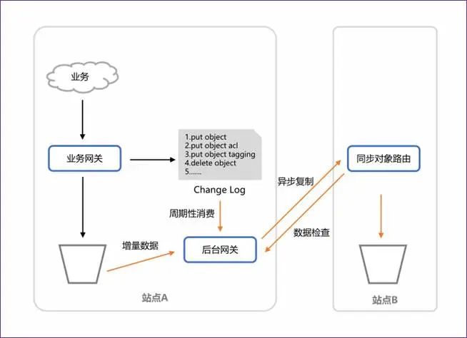 图1 增量异步复制流程