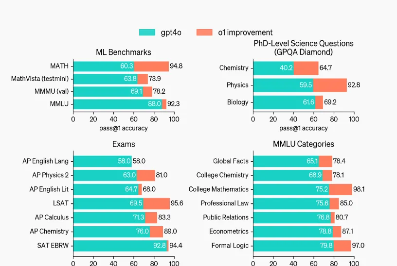 OpenAI o1：用内部思维链进行复杂推理-AI.x社区