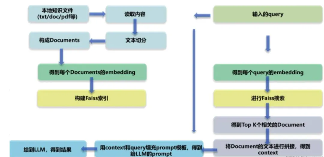 大模型面经——以医疗领域为例，整理RAG基础与实际应用中的痛点-AI.x社区