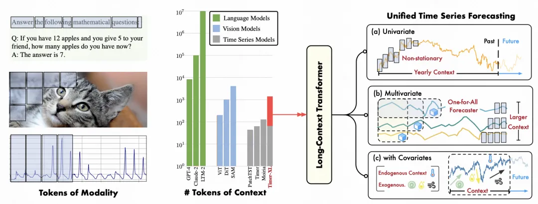 清华大学最新发布：统一时序预测模型，上下文长度首次扩展至千级别，适用各类数据集-AI.x社区