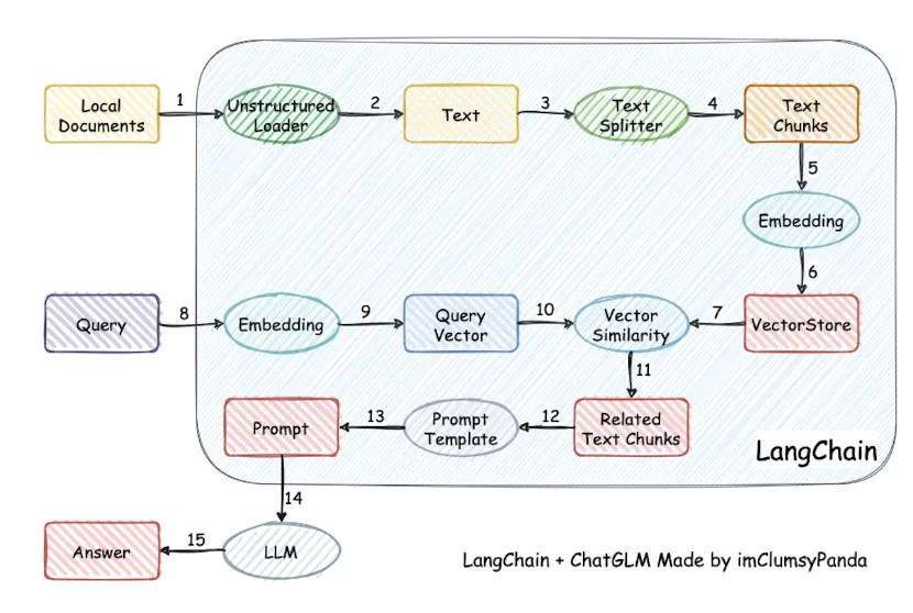 大模型面经——Langchain总结-AI.x社区