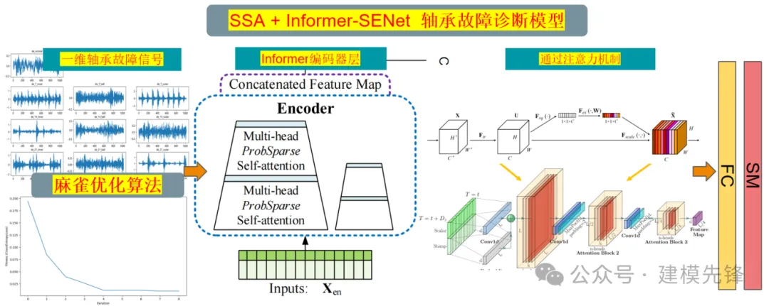 超强！一区直接写！基于SSA+Informer-SENet故障诊断模型-AI.x社区