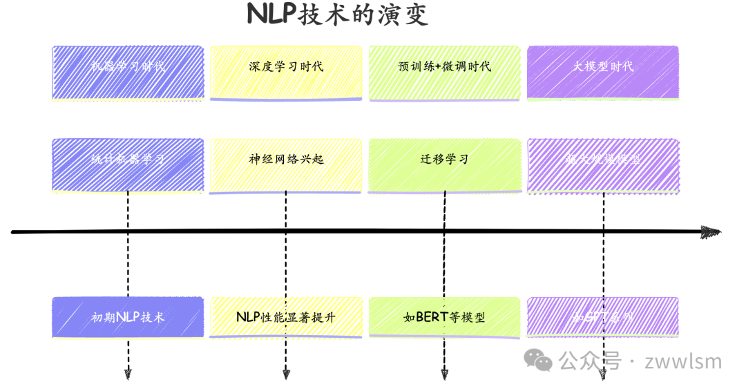 我的“七年之痒”-变与不变：从LSTM到RAG、大模型-AI.x社区