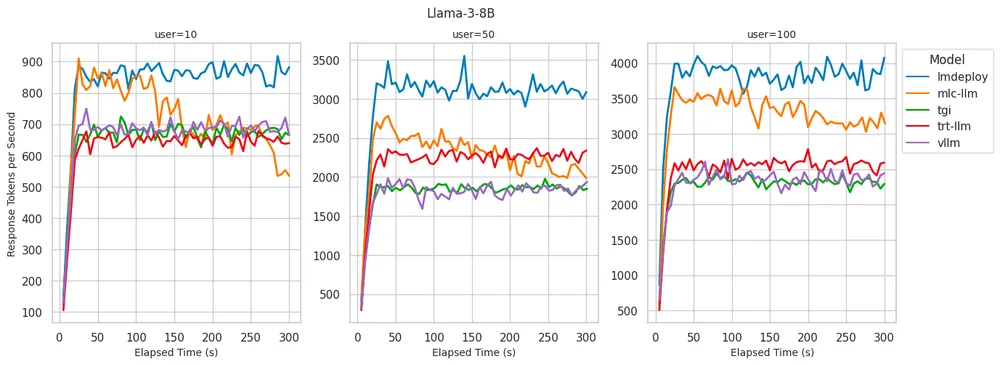 AI架构系列：vLLM, LMDeploy, MLC-LLM, TensorRT-LLM, and TGI的性能小实验-AI.x社区