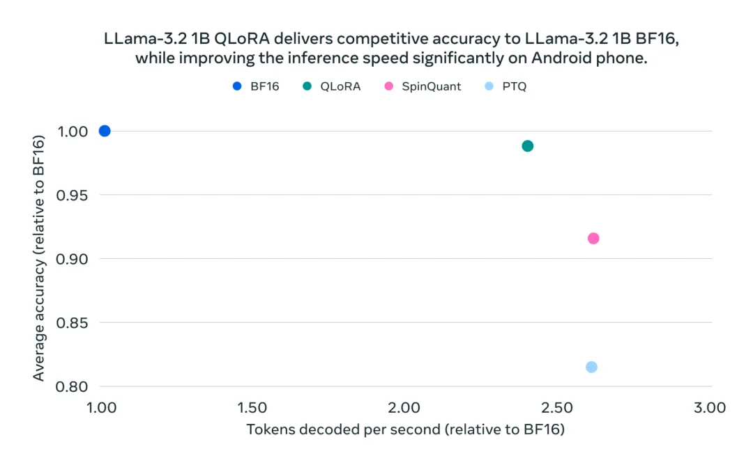 Meta AI发布全新量化版本Llama 3.2（1B & 3B）：推理速度提升2-4倍，模型大小减少56%-AI.x社区