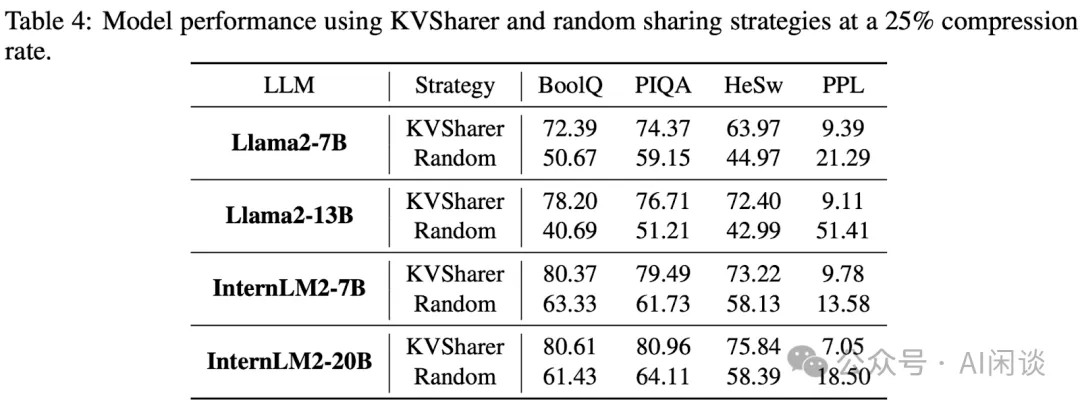 KVSharer：基于不相似性实现跨层 KV Cache 共享-AI.x社区