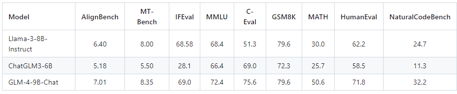 GLM4模型开源，意料之中的尺寸，意料之外的效果-AI.x社区