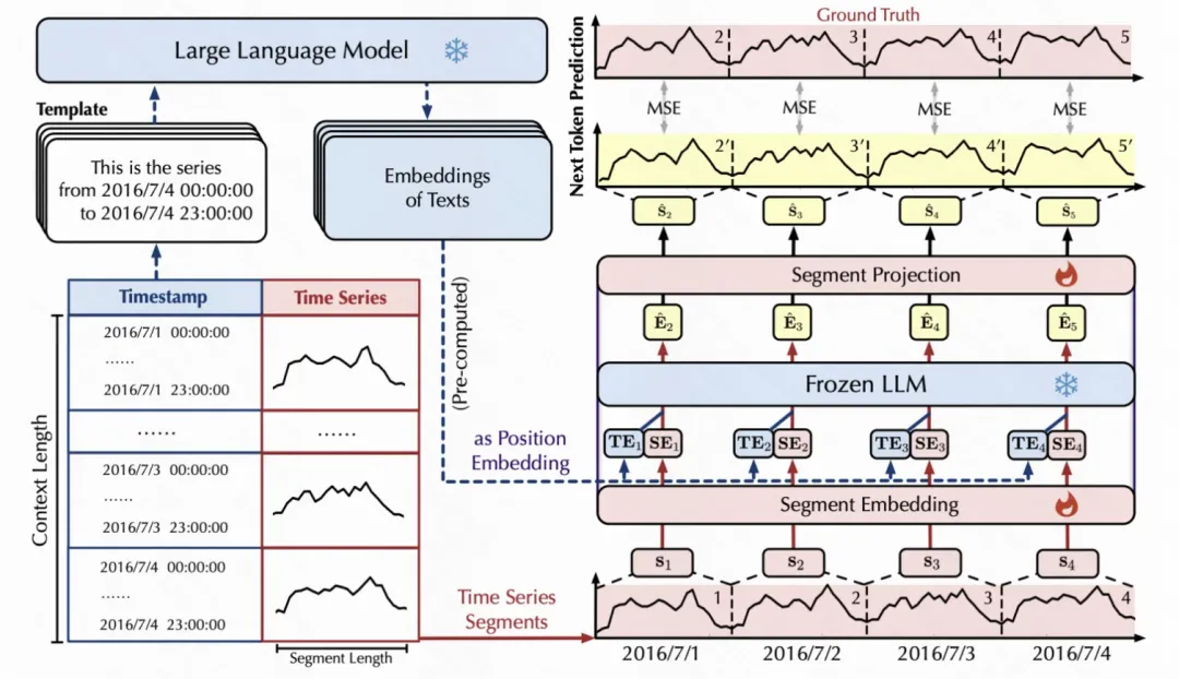 清华大学NeurIPS'24：时序大模型AutoTimes，结合In-context Learning提升预测效果-AI.x社区