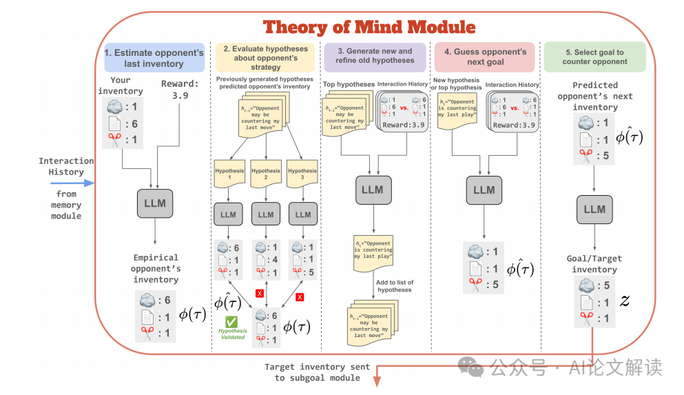 多智能体新进展 | 斯坦福大学提出新模型'Hypothetical Minds'，让AI更懂人类思维-AI.x社区