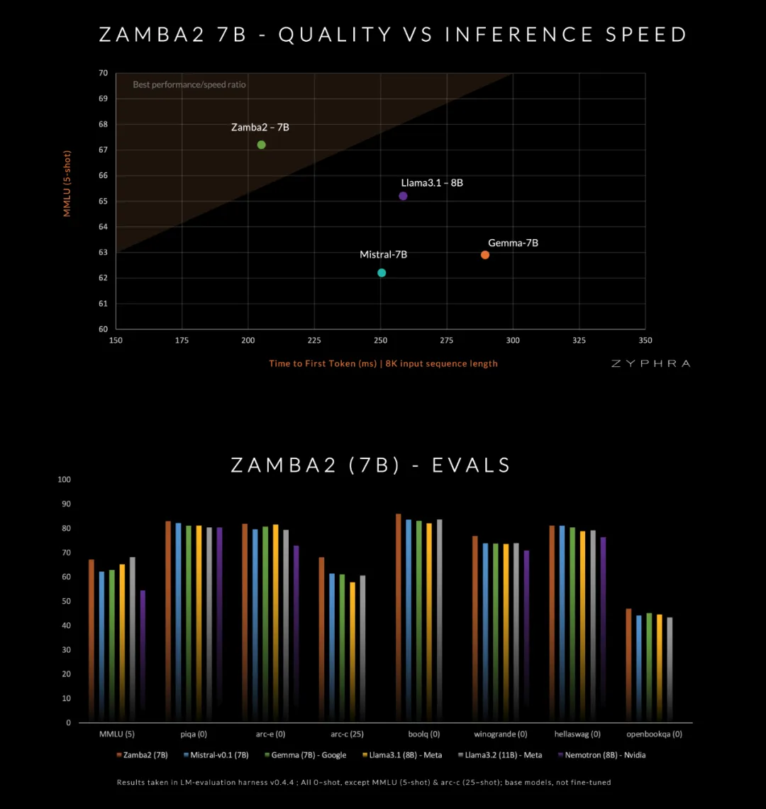 Zyphra发布Zamba2-7B：新一代高性能小型语言模型-AI.x社区