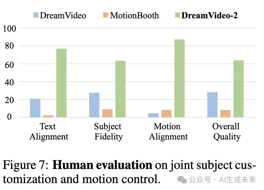 定制化视频生成新模范！零样本主体驱动，精确运动控制！复旦&阿里等发布DreamVideo-2-AI.x社区