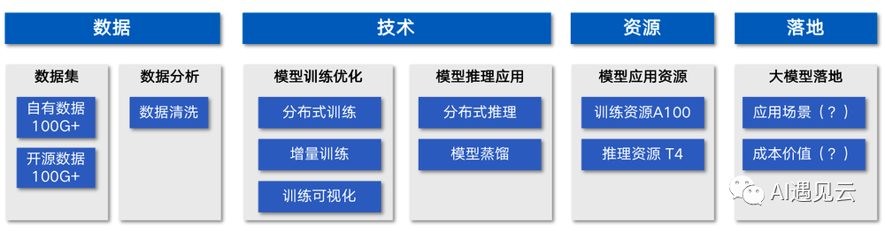 大模型落地应用指北—大模型能吃吗？-AI.x社区