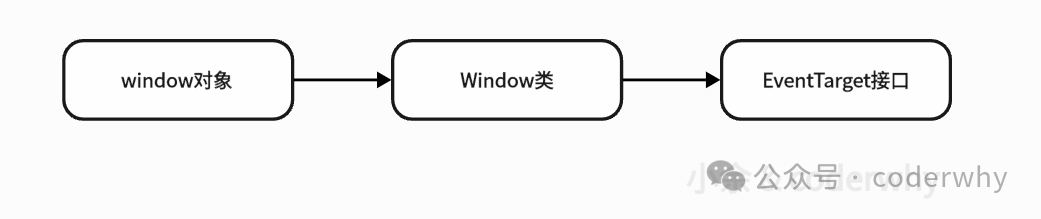 图33-4  window的继承路线