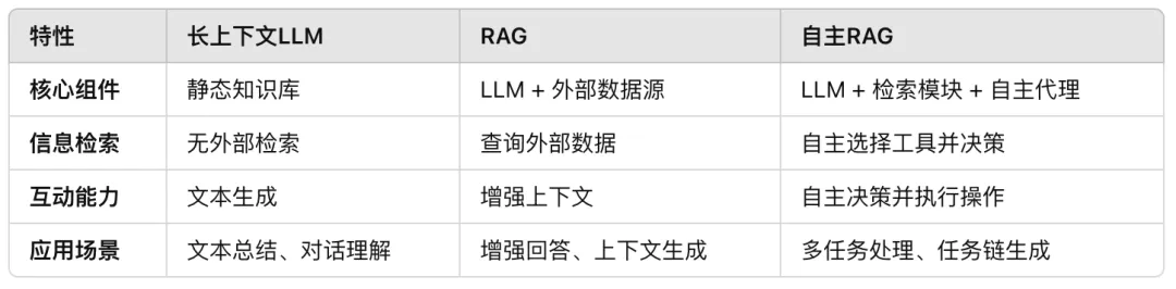 智能决策进化之路：从长上下文LLM到自主RAG系统-AI.x社区