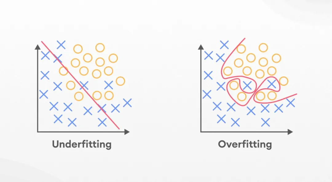 一文彻底搞懂深度学习 - 过拟合和欠拟合-AI.x社区