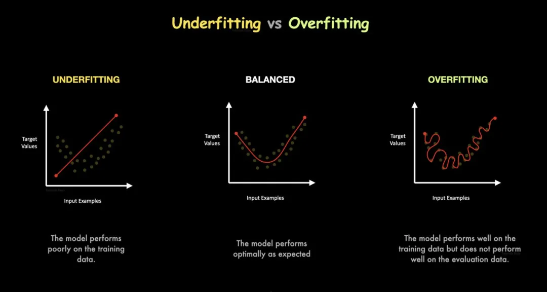 一文彻底搞懂深度学习 - 过拟合和欠拟合-AI.x社区