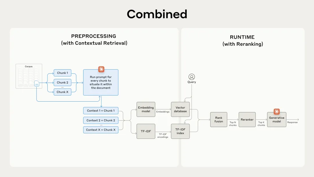 引入上下文检索(Contextual Retrieval)：提升AI模型的精准度与效率-AI.x社区