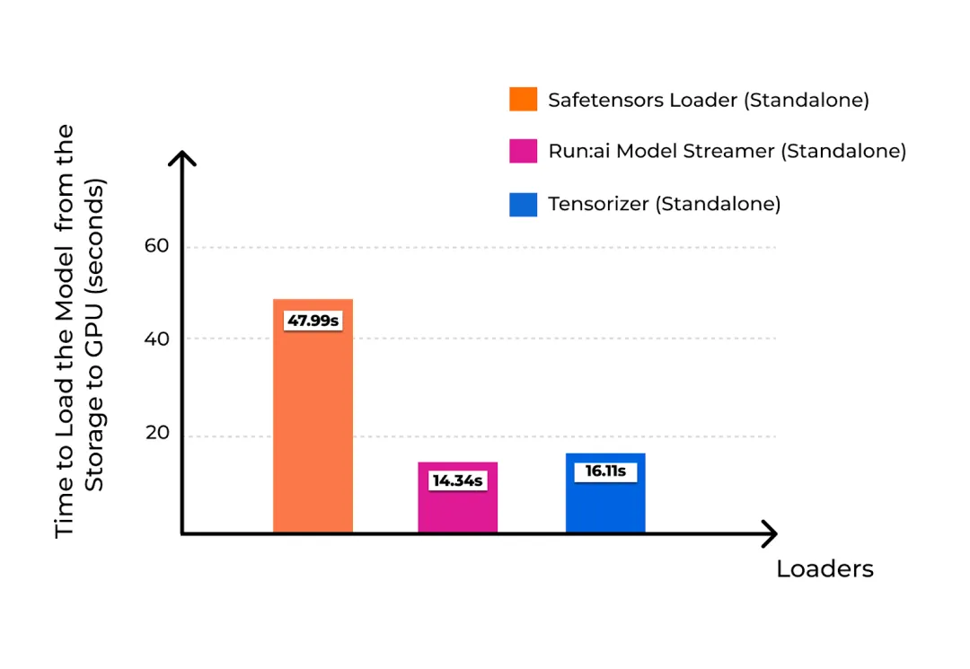 如何让大型语言模型部署更高效？Run:ai Model Streamer的革命性突破-AI.x社区