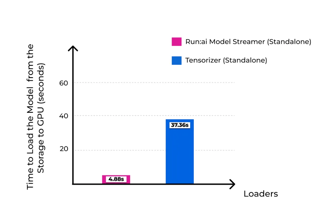 如何让大型语言模型部署更高效？Run:ai Model Streamer的革命性突破-AI.x社区