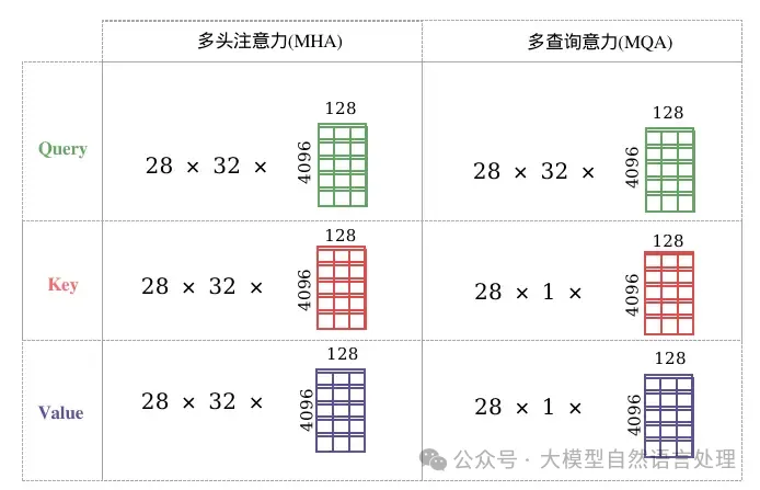 【LLM】一文详解MHA、GQA、MQA原理-AI.x社区