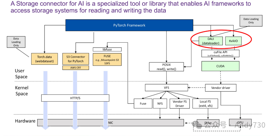 AI存储：存储系统在优化AI训练中的关键作用-AI.x社区